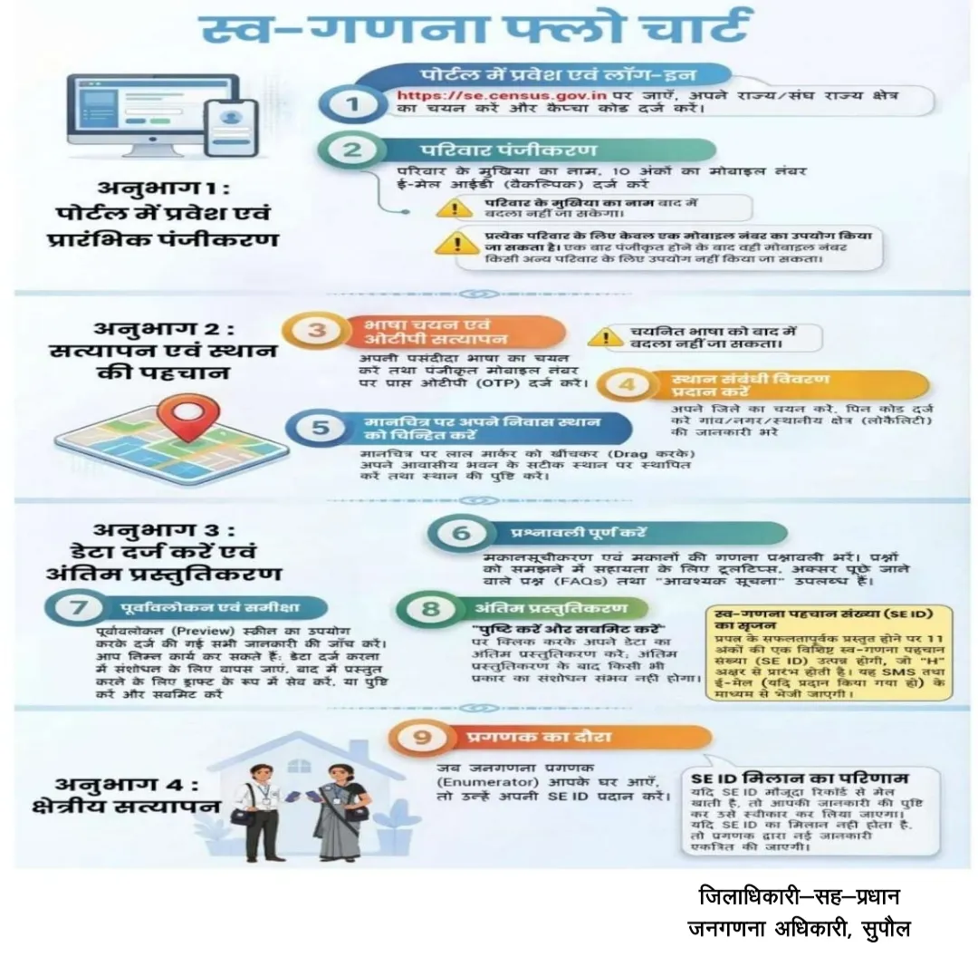 02 मई से 31 मई तक होगा मकान सूचीकरण, मोबाइल ऐप से होगी गणना