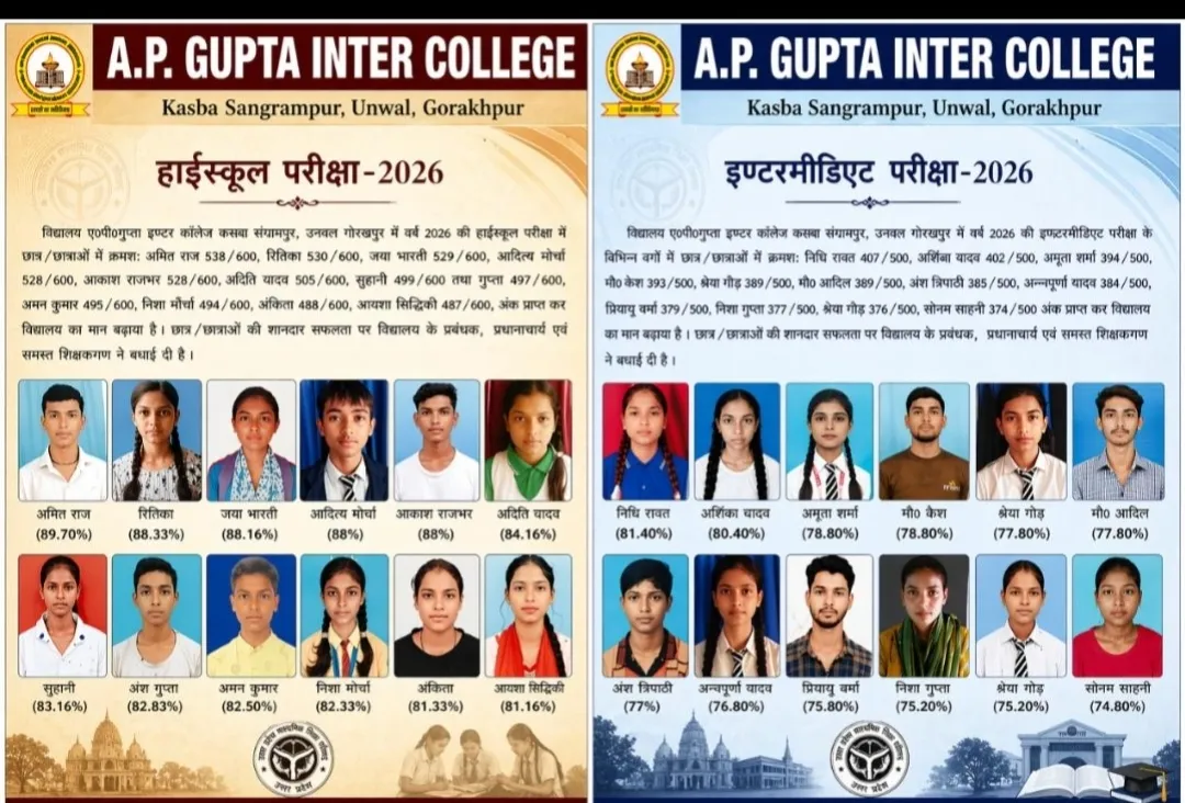 गोरखपुर में ए.पी. गुप्ता इंटर कॉलेज का शानदार प्रदर्शन, हाईस्कूल व इंटर में छात्रों ने लहराया परचम