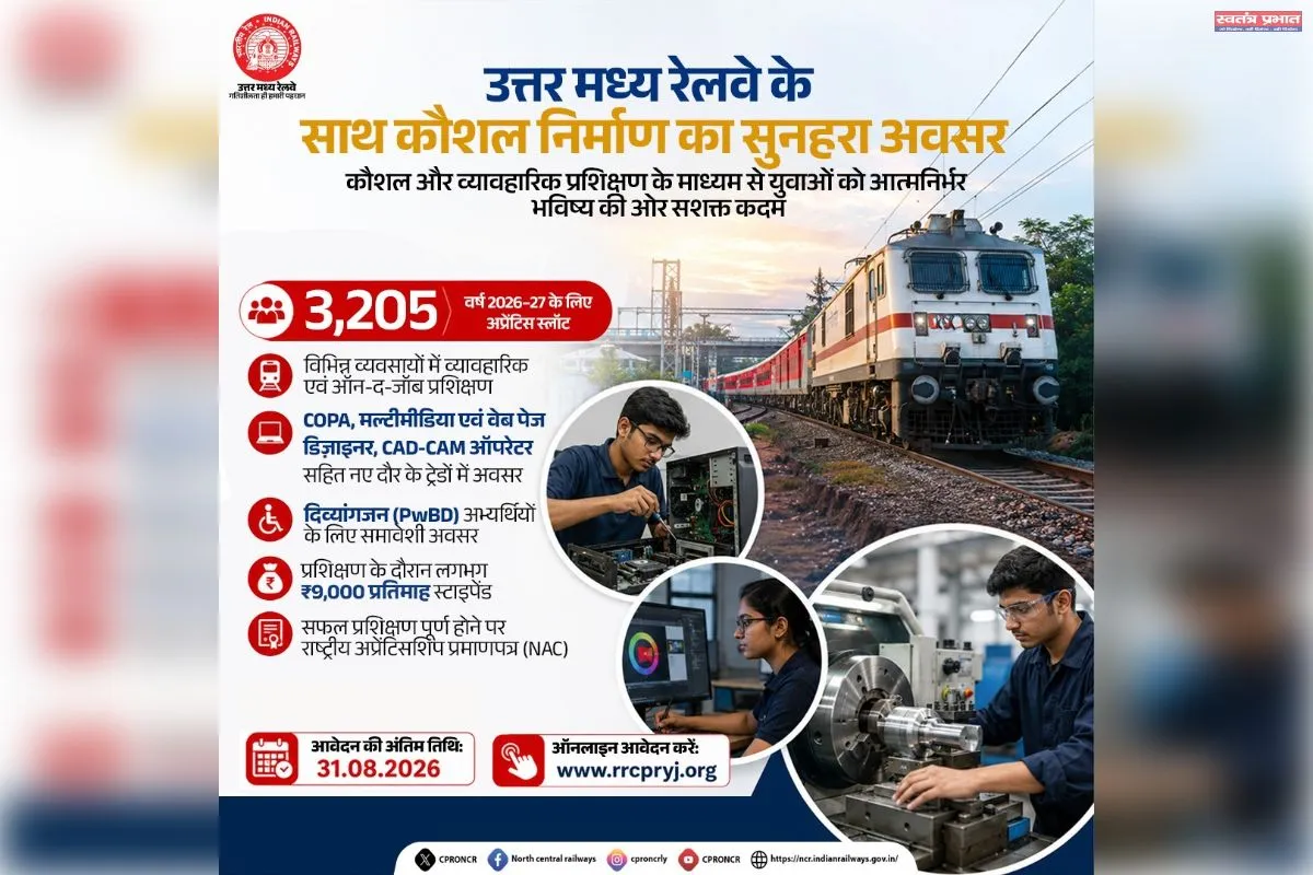 उत्तर मध्य रेलवे कौशल विकास के वर्ष 2026-27 के लिए 3,205 एक्ट अप्रेंटिस सीटों की घोषणा।