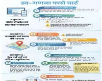 02 मई से 31 मई तक होगा मकान सूचीकरण, मोबाइल ऐप से होगी गणना