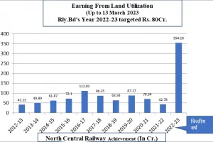 उत्तर मध्य रेलवे के द्वारा वित्तीय वर्ष  में रेलवे भूमि के उपयोग से ₹ 354.18 करोड़ की अप्रत्याशित आय।