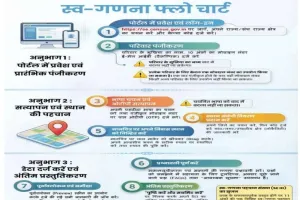 02 मई से 31 मई तक होगा मकान सूचीकरण, मोबाइल ऐप से होगी गणना