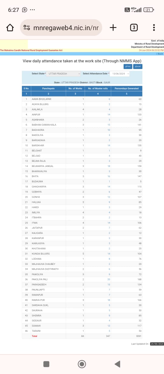 बस्ती-विकासखंड गौर के बड़ोखर ग्राम पंचायत में मनरेगा के तहत हो रहा व्यापक स्तर पर घोटाला