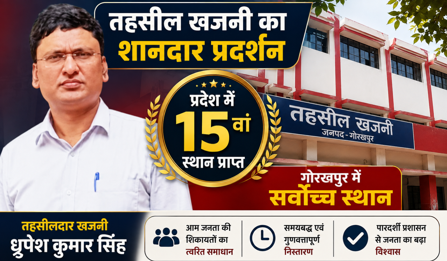 तहसील खजनी का शानदार प्रदर्शन, IGRS रैंकिंग में प्रदेश में 15वां और गोरखपुर में प्रथम स्थान